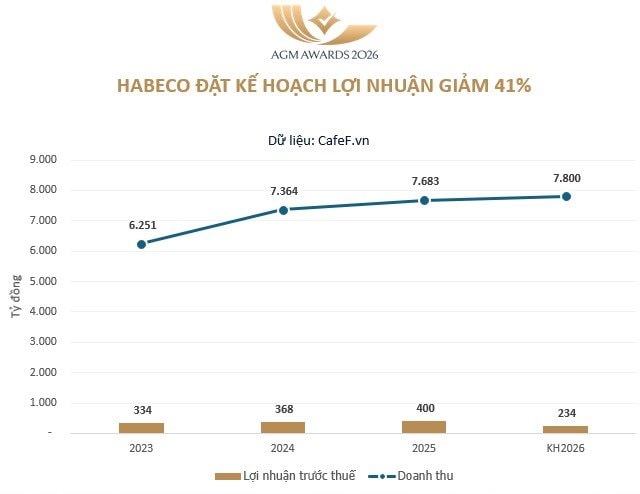 Chủ tịch Bia Hà Nội: Ngành bia chật vật, bàn tiệc giờ chỉ còn một vài chai bia, Habeco vẫn “uptrend”- Ảnh 1.