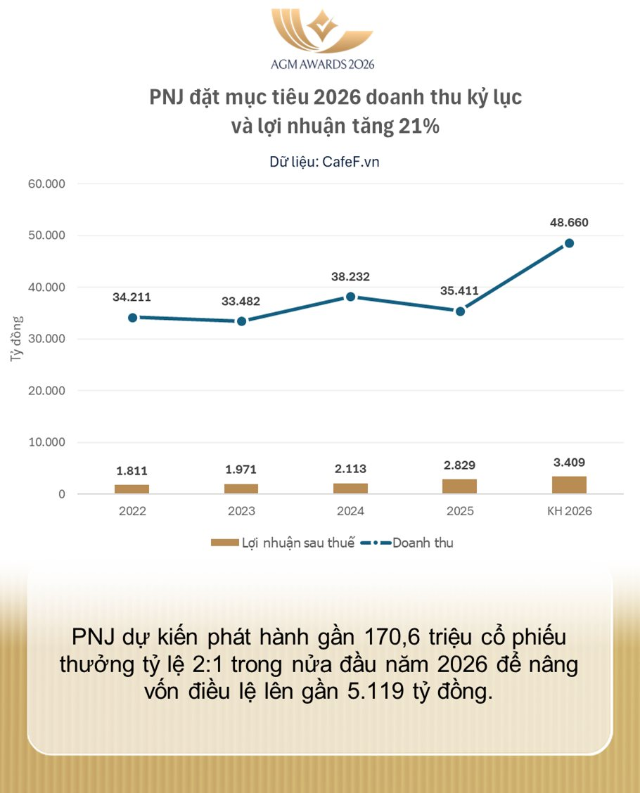 Chủ tịch PNJ Cao Thị Ngọc Dung: Sẵn sàng nhập tối đa quota vàng, hé lộ "vũ khí" giữ biên lợi nhuận 20%- Ảnh 2.