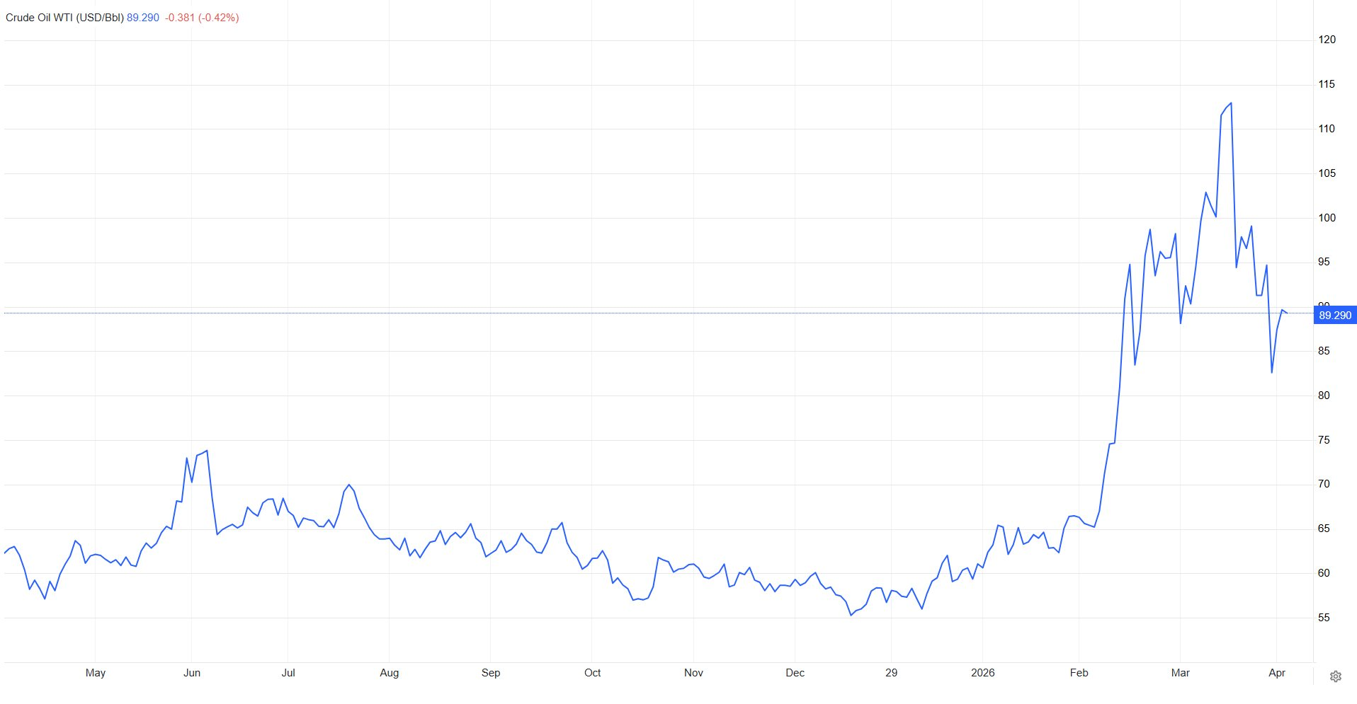 Tổng thống Mỹ Donald Trump làm một việc, giá dầu thế giới đang tăng lập tức quay đầu giảm - Ảnh 2.