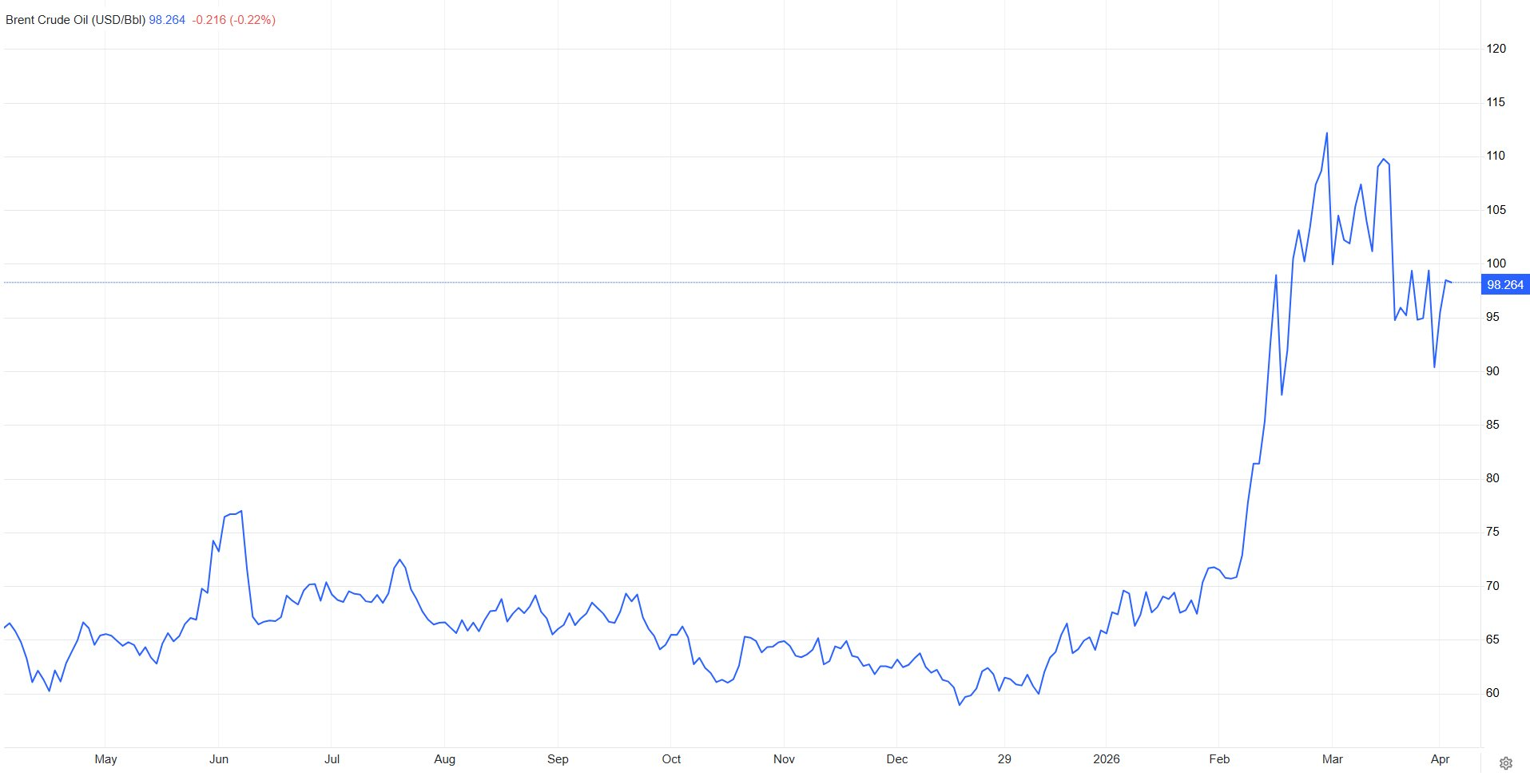 Tổng thống Mỹ Donald Trump làm một việc, giá dầu thế giới đang tăng lập tức quay đầu giảm - Ảnh 3.