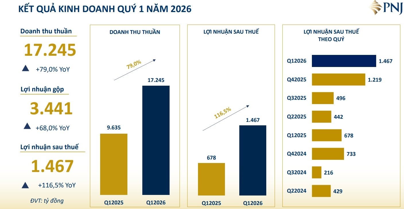 PNJ lãi kỷ lục gần 1.500 tỷ đồng trong quý I, doanh thu vàng miếng lập đỉnh- Ảnh 1.