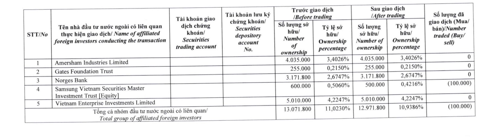 Dragon Capital bán bớt cổ phiếu DPG của Tập đoàn Đạt Phương - Ảnh 1.