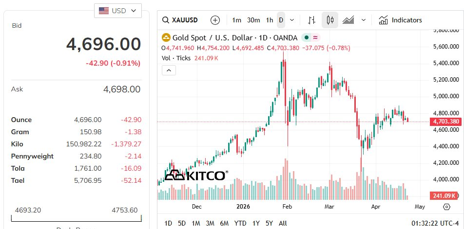 Quỹ vàng "khổng lồ" bất ngờ xả gần 10 tấn vàng- Ảnh 2.