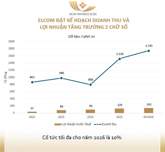 ĐHĐCĐ ELCOM: Mục tiêu doanh thu và lợi nhuận cao kỷ lục, bổ sung ngành nghề sản xuất máy bay, tàu vũ trụ- Ảnh 1.