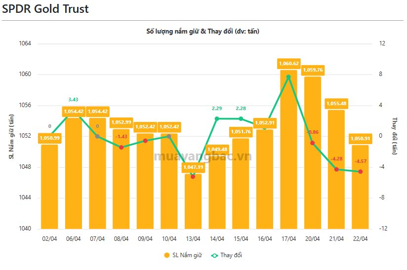 Quỹ vàng "khổng lồ" bất ngờ xả gần 10 tấn vàng- Ảnh 1.