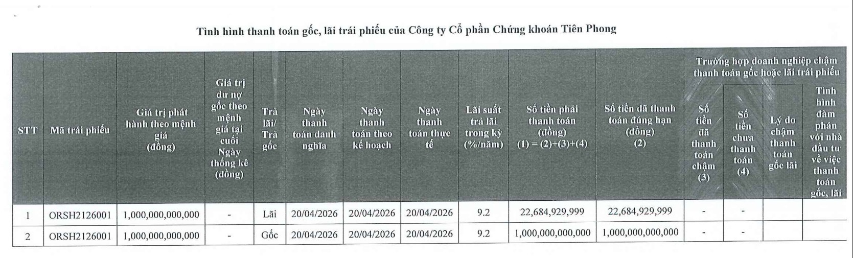 TPS tất toán lô trái phiếu 1.000 tỷ đồng - Ảnh 1.