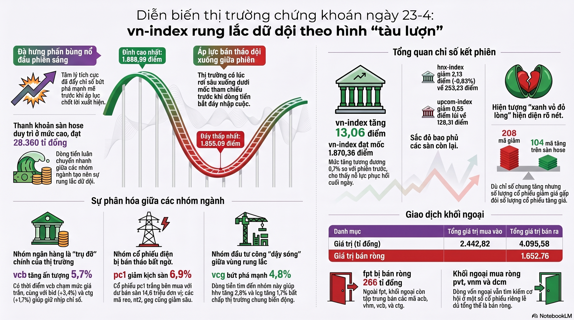 Chứng khoán 23 - 4: VN - Index rung lắc , cổ phiếu PC1 giảm mạnh - Ảnh 3.
