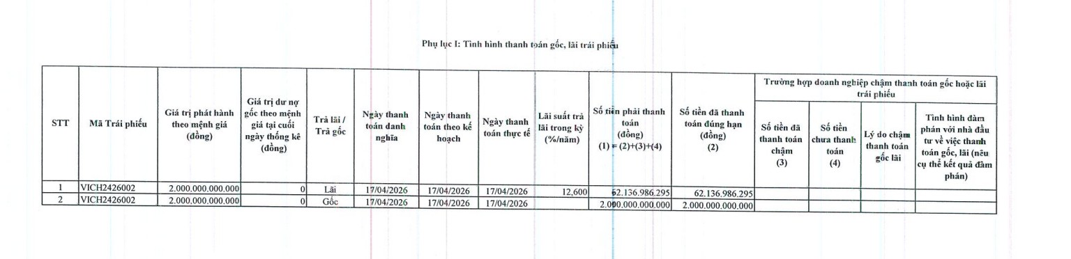 Vingroup thanh toán hơn 4.100 tỷ đồng gốc, lãi trái phiếu - Ảnh 1.