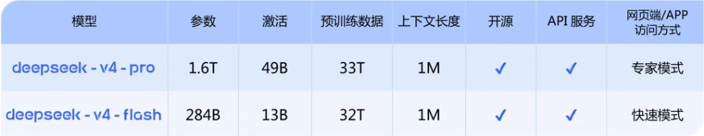 DeepSeek V4 ra mắt: giá rẻ bằng 1/8 GPT-5.5 nhưng hiệu năng vượt mặt Claude Sonnet 4.5, tiệm cận Opus 4.6- Ảnh 4.