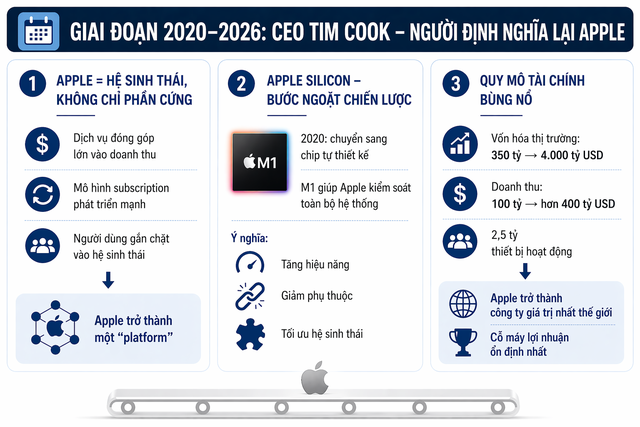 15 năm của Tim Cook tại Apple: Từ giữ cỗ máy vận hành đến người định hình một đế chế 4.000 tỷ USD- Ảnh 5.