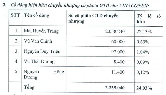 Vinaconex dự kiến mua cổ phiếu riêng lẻ của Giầy Thượng Đình- Ảnh 1.