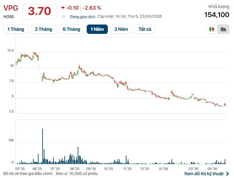 Một doanh nghiệp trên sàn lỗ gần 600 tỷ sau khi Chủ tịch bị khởi tố, cổ phiếu vào diện cảnh báo- Ảnh 1.