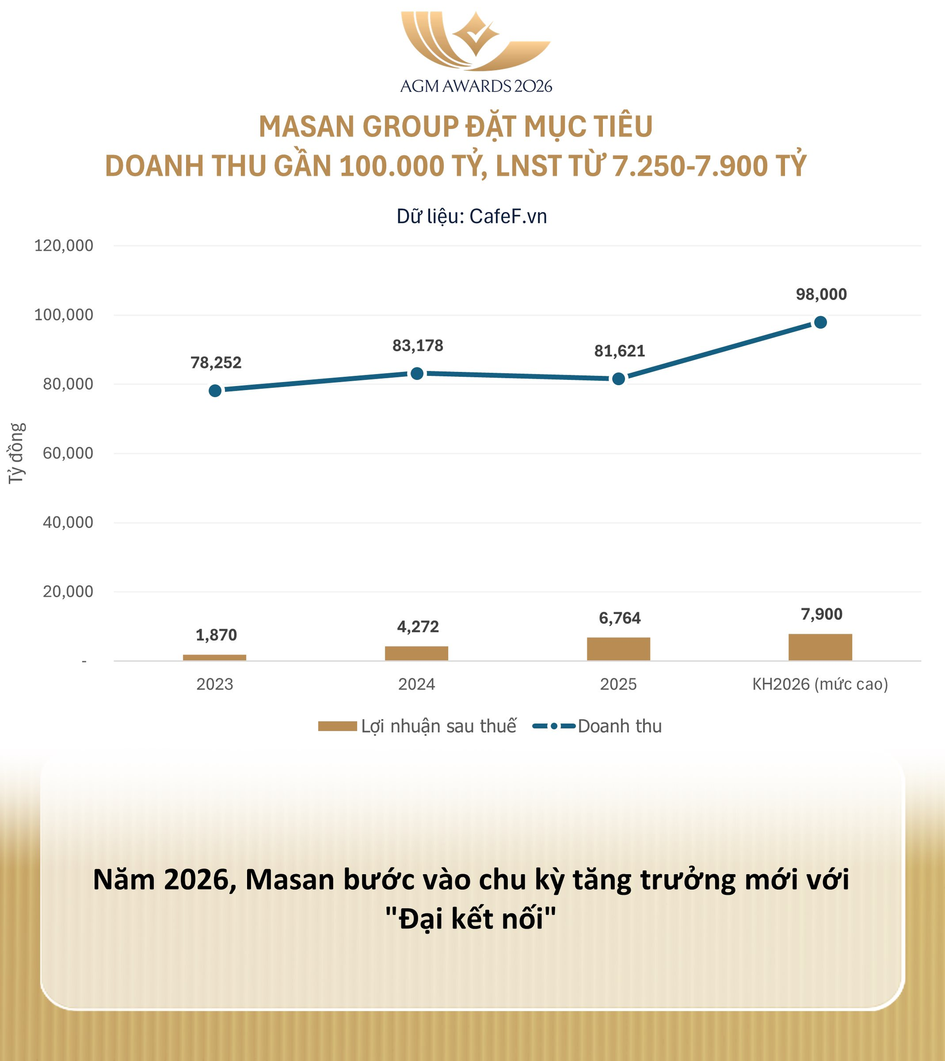ĐHĐCĐ Masan 2026: Bứt phá với mục tiêu doanh thu gần 100.000 tỷ đồng, WinCommerce bước vào chu kỳ "hái quả" - Ảnh 1.