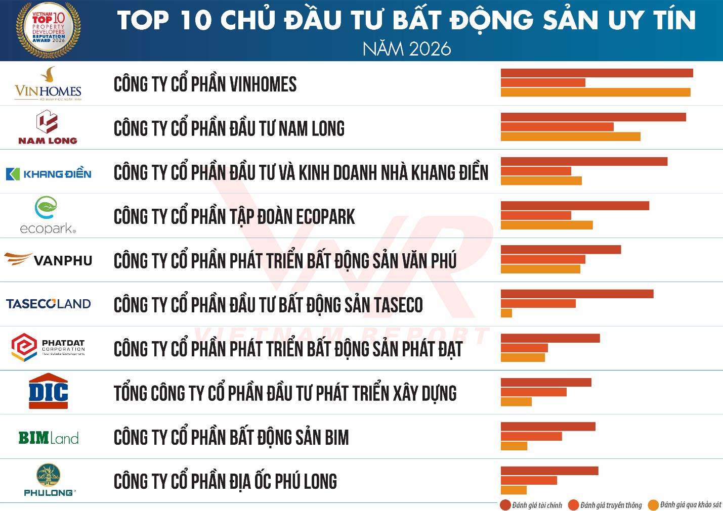 Văn Phú đạt top 10 chủ đầu tư Bất động sản uy tín 2026 - Ảnh 1.