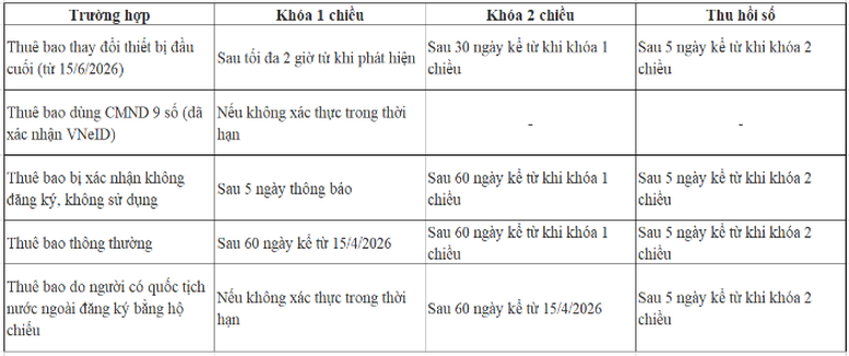 Viettel cảnh báo 3 trường hợp bị khoá SIM, thu hồi số điện thoại- Ảnh 1.