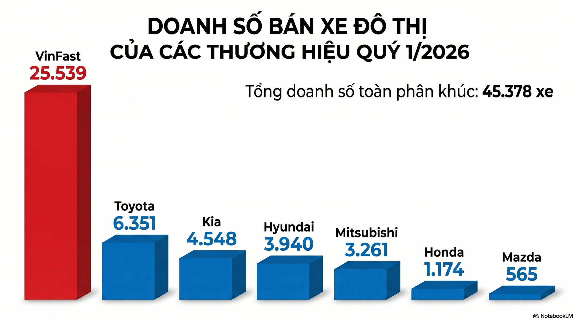 Chiếm hơn 56% thị phần, hãng xe điện của tỷ phú Phạm Nhật Vượng đang 'độc tôn' ở 1 dòng xe vốn là thế mạnh của các hãng Nhật - Hàn trước đây  - Ảnh 2.