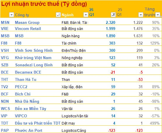 Cập nhật BCTC quý 1/2026 tối ngày 24/4: Thêm Masan, F88, Vincom Retail,... công bố- Ảnh 1.