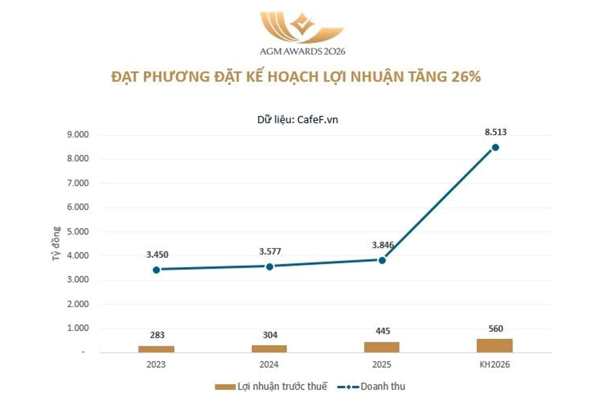 ĐHĐCĐ Đạt Phương: Kỳ vọng nhà máy kính có lãi từ 2027, “bắt tay” Vingroup làm đường sắt tốc độ cao- Ảnh 1.