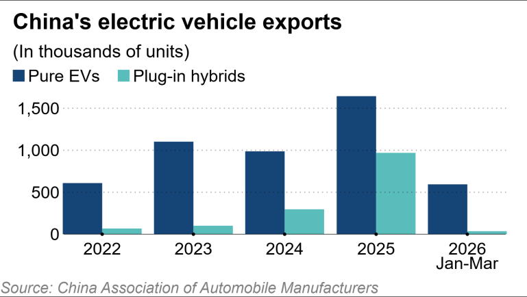 Qua rồi cái thời làm 'công xưởng gia công' cho thế giới, giờ các nước 'xếp hàng' sang quốc gia hàng xóm của Việt Nam để săn xe điện- Ảnh 4.