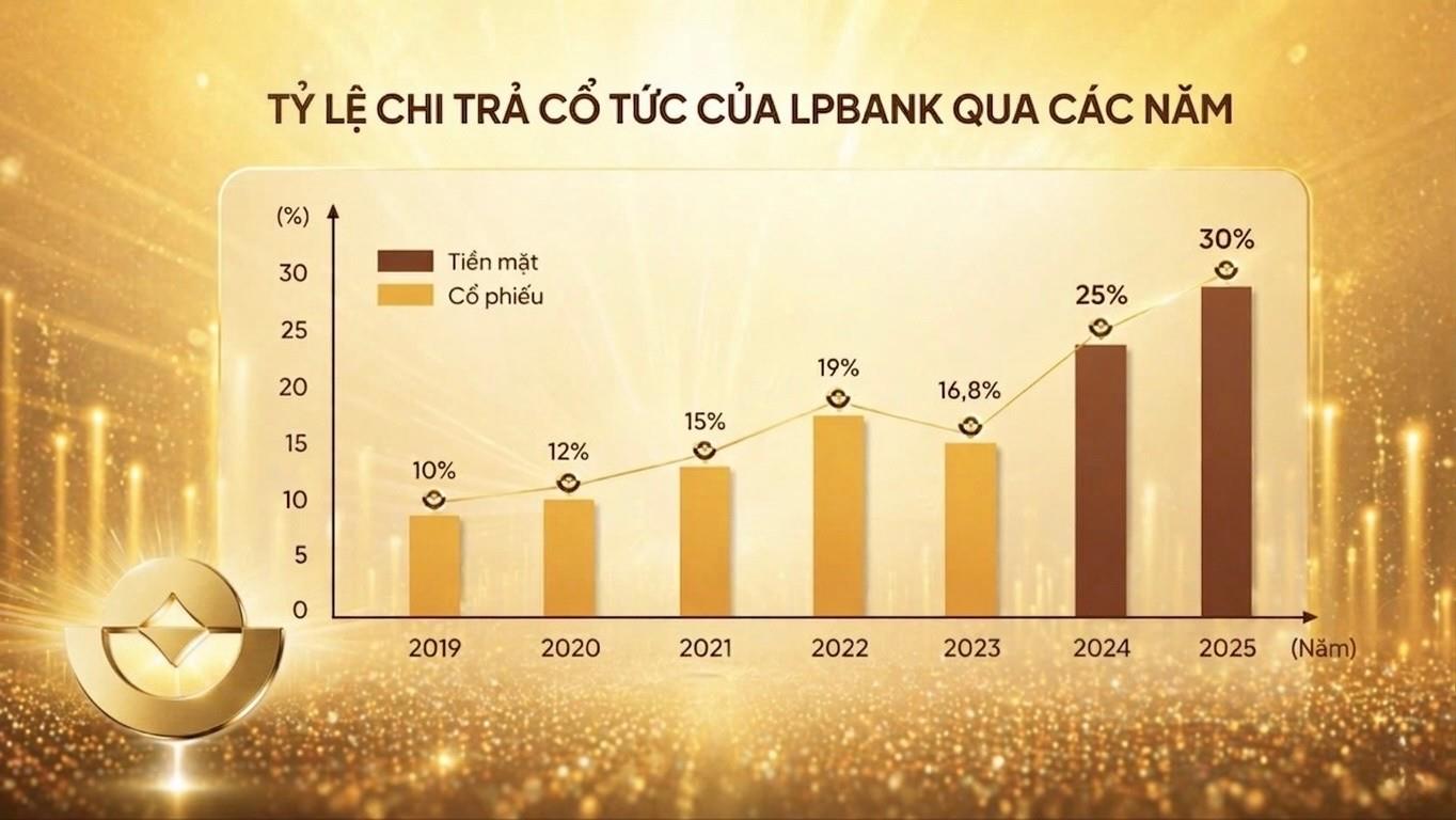 LPBank công bố tài liệu ĐHĐCĐ 2026: Thành lập ngân hàng con 100% vốn tại VIFC - Ảnh 1.