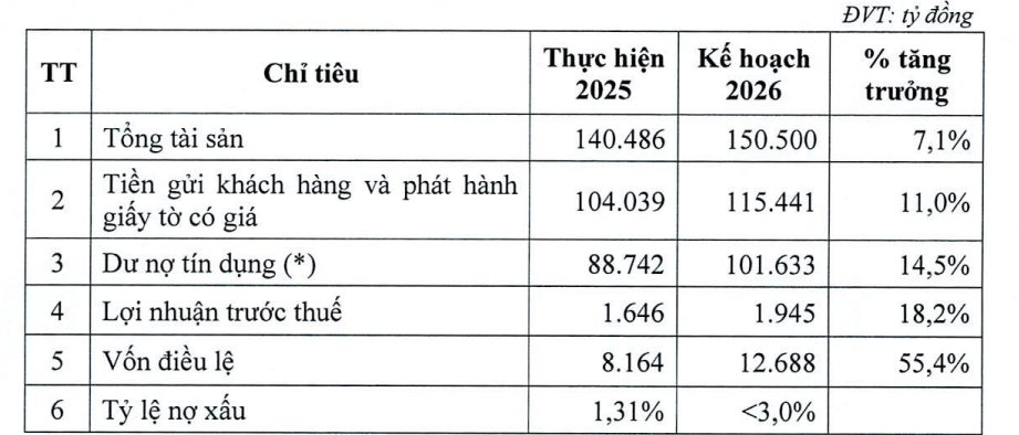 Đại hội cổ đông VietABank: Mục tiêu lãi gần hơn 1.900 tỷ đồng, tăng vốn lên gấp rưỡi - Ảnh 2.