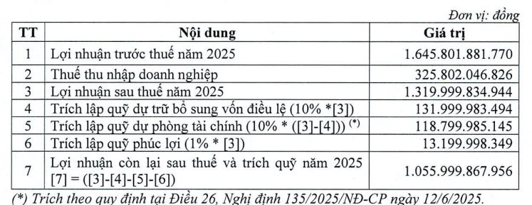 Đại hội cổ đông VietABank: Mục tiêu lãi gần hơn 1.900 tỷ đồng, tăng vốn lên gấp rưỡi - Ảnh 3.
