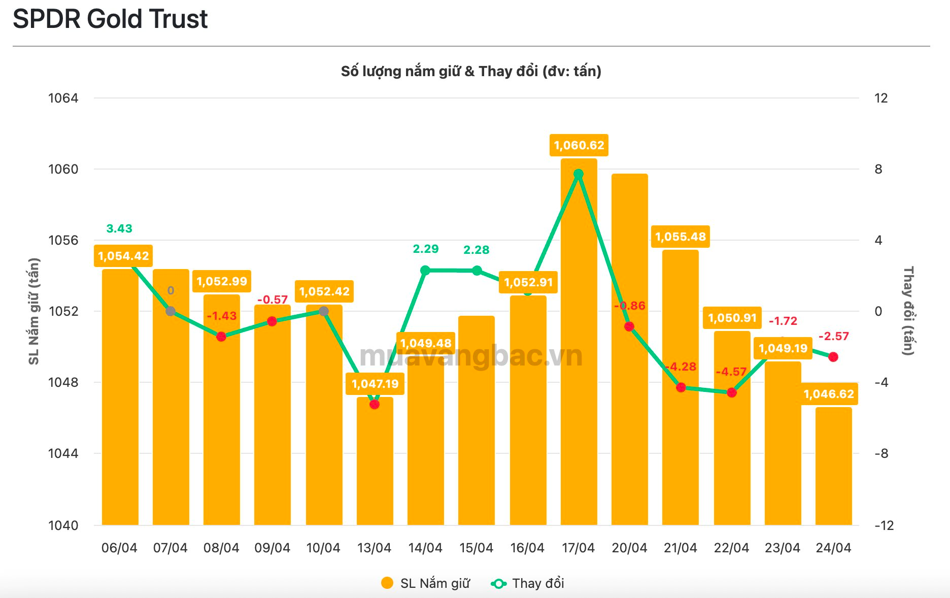Quỹ vàng lớn nhất thế giới “xả” 14 tấn vàng trong tuần 20-24/4- Ảnh 1.