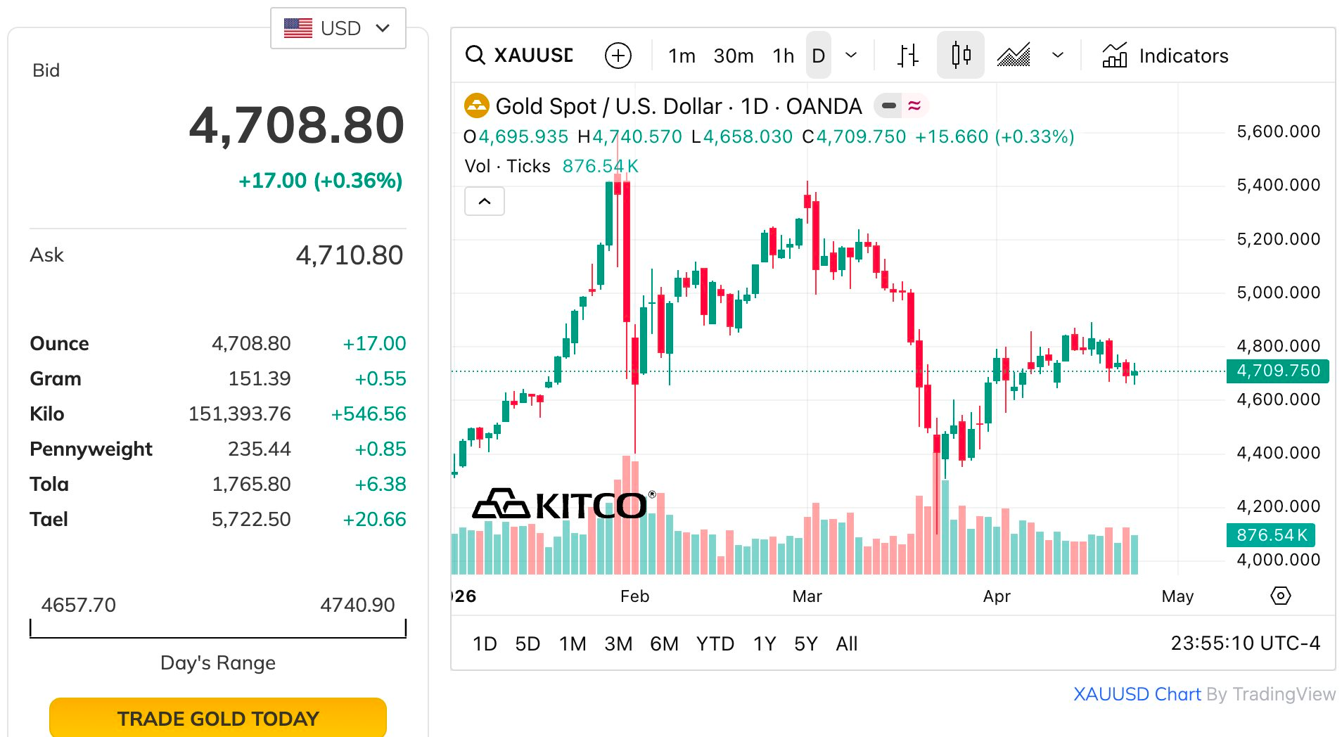 Quỹ vàng lớn nhất thế giới “xả” 14 tấn vàng trong tuần 20-24/4- Ảnh 2.