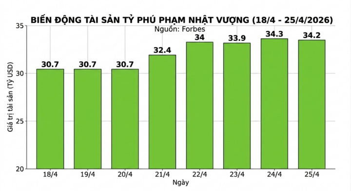 Sau 1 tuần, ông Phạm Nhật Vượng thêm 3,5 tỷ USD, tăng 9 bậc trong bảng xếp hạng- Ảnh 2.