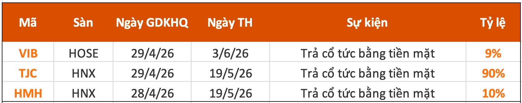 Lịch chốt quyền cổ tức tuần 27/4-1/5: Cổ tức tiền mặt cao nhất 90%, một ngân hàng chi hơn 3.000 tỷ trả cổ tức- Ảnh 1.