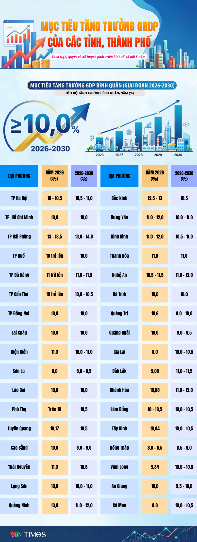 [Infographic] Mục tiêu tăng trưởng GRDP của 34 tỉnh thành giai đoạn 2026-2030- Ảnh 1.
