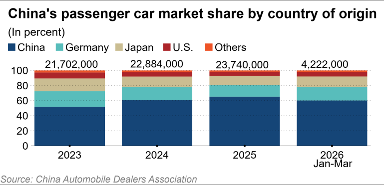 Từng bị coi là chỉ biết 'sao chép’, giờ các ông lớn phương Tây đổ xô sang học công nghệ ô tô Trung Quốc  - chuyện gì đang xảy ra? - Ảnh 4.