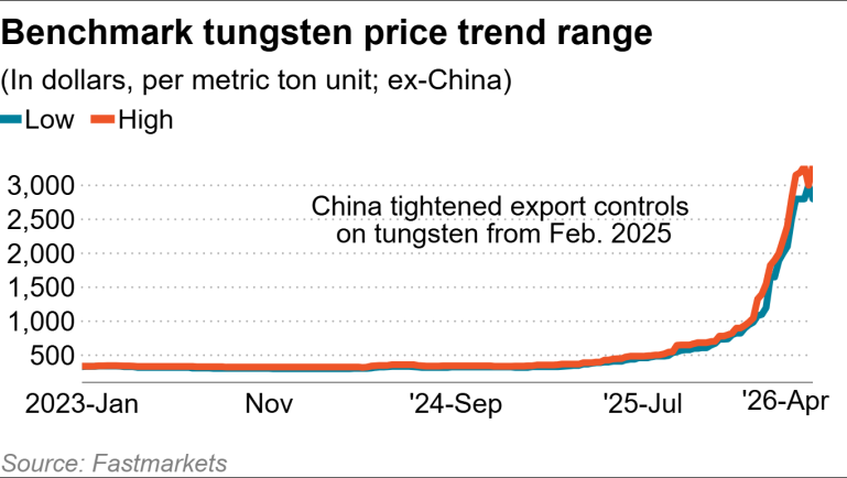 Trung Quốc siết xuất khẩu, 'mỏ vàng' lớn thứ 2 thế giới của Việt Nam bất ngờ được chú ý - Một DN kỳ vọng lợi nhuận tăng 227 lần - Ảnh 3.