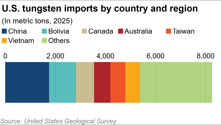 Trung Quốc siết xuất khẩu, 'mỏ vàng' lớn thứ 2 thế giới của Việt Nam bất ngờ được chú ý - Một DN kỳ vọng lợi nhuận tăng 227 lần - Ảnh 5.