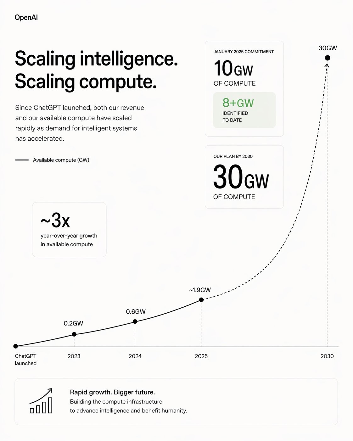 OpenAI đặt mục tiêu 30 GW sức mạnh AI vào 2030, ngành bán dẫn toàn cầu lo lắng- Ảnh 2.