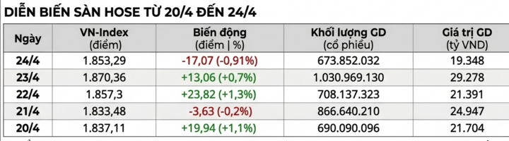 Chứng khoán chỉ giao dịch 2 phiên trong tuần này, nhà đầu tư nên làm gì?- Ảnh 2.