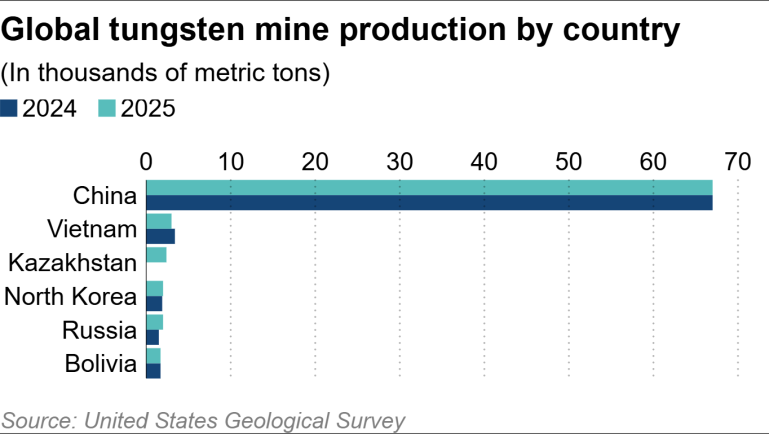 Trung Quốc siết xuất khẩu, 'mỏ vàng' lớn thứ 2 thế giới của Việt Nam bất ngờ được chú ý - Một DN kỳ vọng lợi nhuận tăng 227 lần - Ảnh 4.