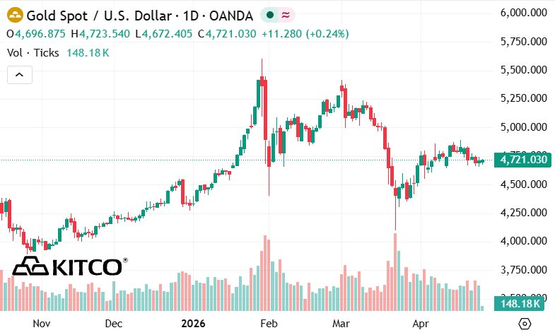 Thị trường vàng bước vào giai đoạn tích lũy, vai trò trú ẩn vẫn được củng cố- Ảnh 1.
