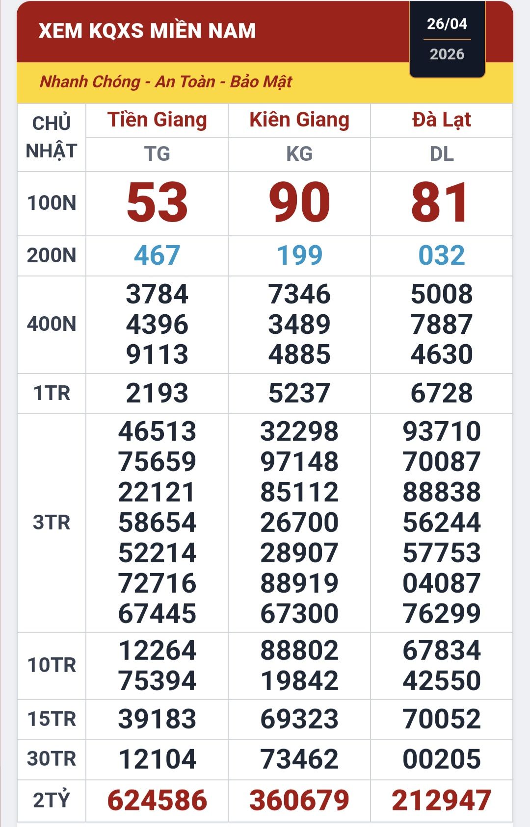 Chiều 27-4, lộ diện nơi có khách hàng trúng 3 giải độc đắc xổ số miền Nam - Ảnh 1.