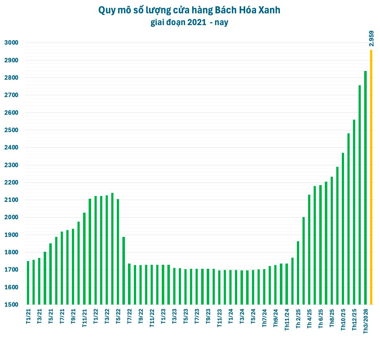 Mở 4 cửa hàng mỗi ngày, Bách Hóa Xanh lãi lớn- Ảnh 3.