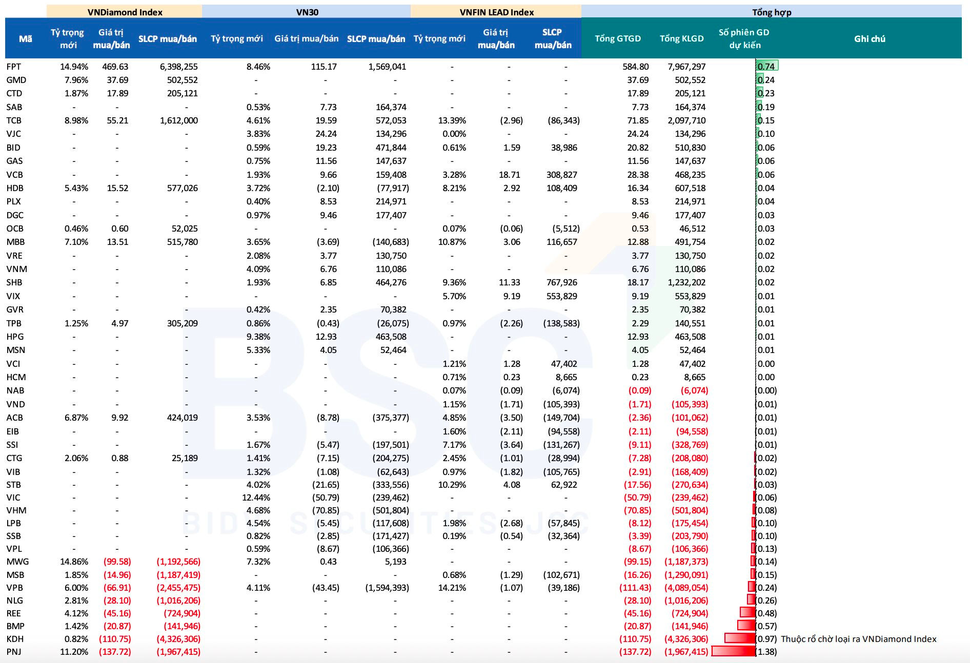FPT cùng 2 mã ngân hàng có thể được các ETF nội “săn lùng” trong kỳ review quý 2- Ảnh 1.