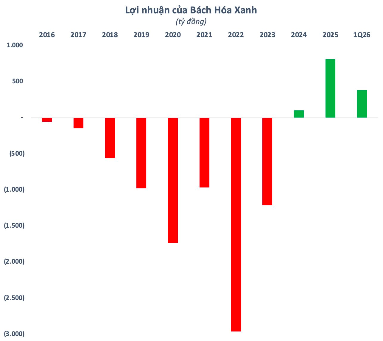 Mở 4 cửa hàng mỗi ngày, Bách Hóa Xanh lãi lớn- Ảnh 2.