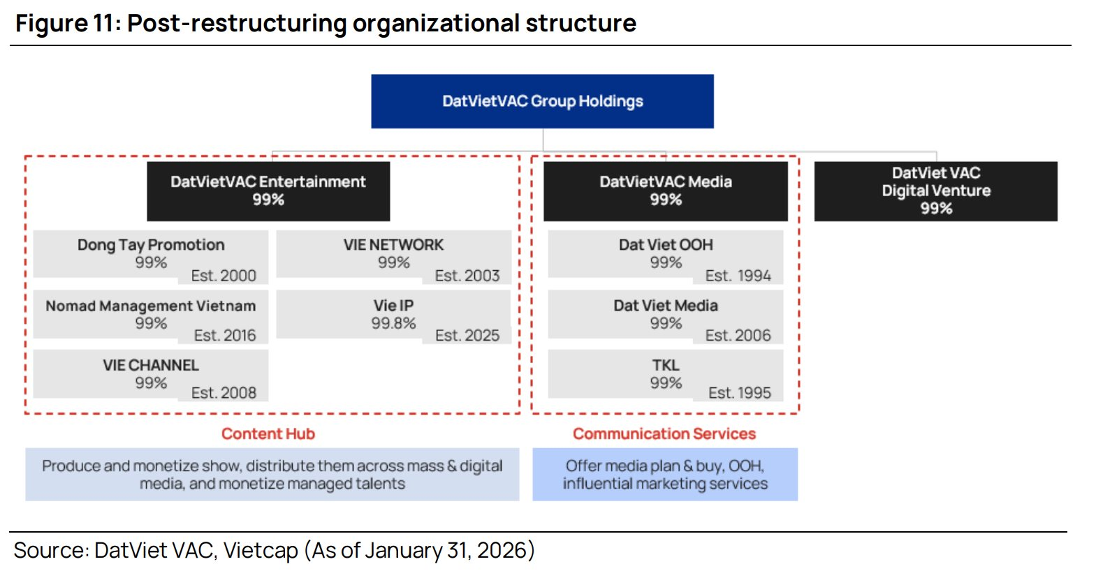 Giải mã đế chế truyền thông DatVietVAC trước thềm IPO: Lộ diện cơ cấu cổ đông cô đặc và "cỗ máy in tiền" nghìn tỷ- Ảnh 1.