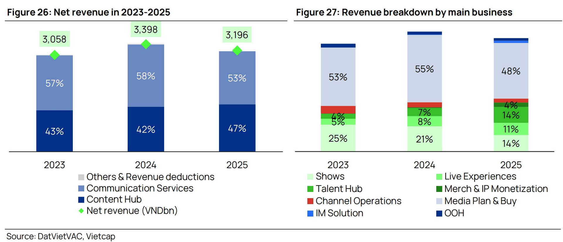 Giải mã đế chế truyền thông DatVietVAC trước thềm IPO: Lộ diện cơ cấu cổ đông cô đặc và "cỗ máy in tiền" nghìn tỷ- Ảnh 3.