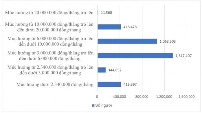 0,3% người nghỉ hưu được nhận quyền lợi này- Ảnh 2.