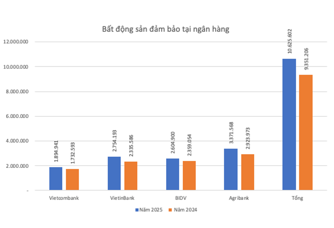 Ngân hàng "ôm" khối bất động sản đảm bảo: Bộ đệm an toàn hay nỗi lo tiềm ẩn?- Ảnh 4.