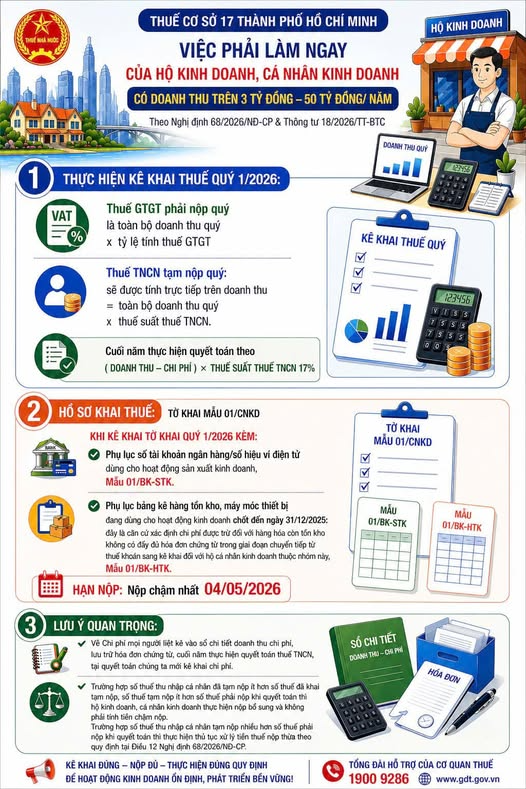 Cơ quan thuế thông báo: Tất cả hộ, cá nhân kinh doanh doanh thu 3–50 tỷ đồng/năm phải làm ngay việc này - Ảnh 1.
