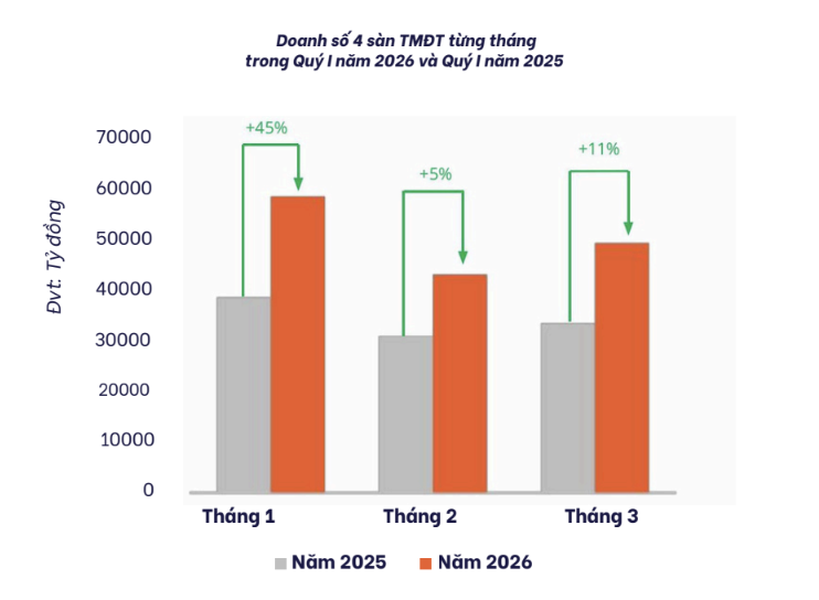 Người Việt mua gì mà mỗi ngày chốt tới 12,6 triệu sản phẩm trên sàn TMĐT?- Ảnh 3.