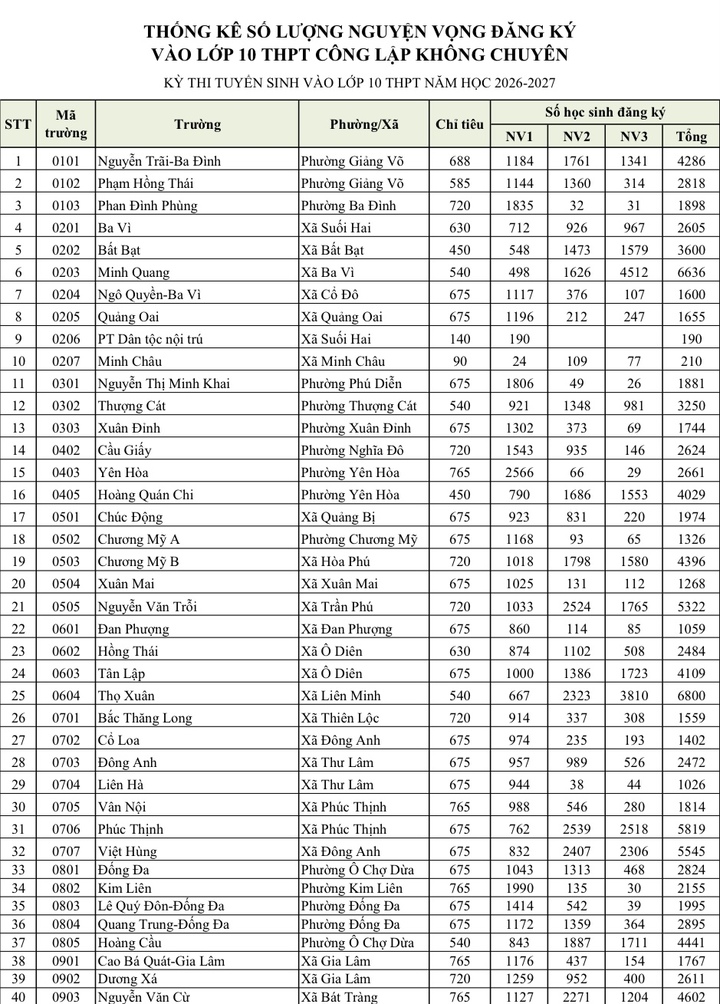 Hà Nội công bố tỷ lệ 'chọi' lớp 10, THPT Yên Hòa cao nhất 1/3,35- Ảnh 1.