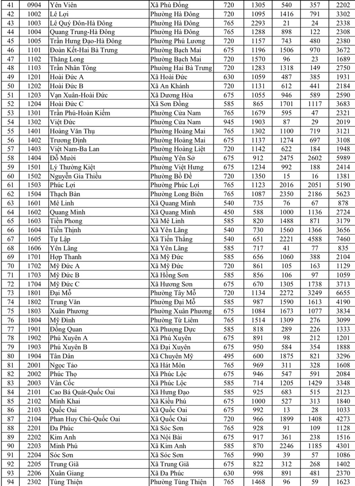 Hà Nội công bố tỷ lệ 'chọi' lớp 10, THPT Yên Hòa cao nhất 1/3,35- Ảnh 2.